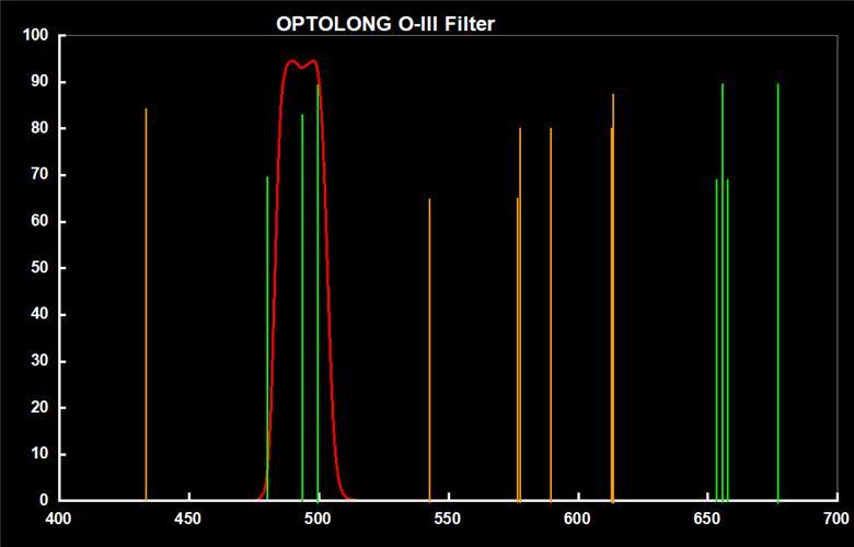 O III 25nm